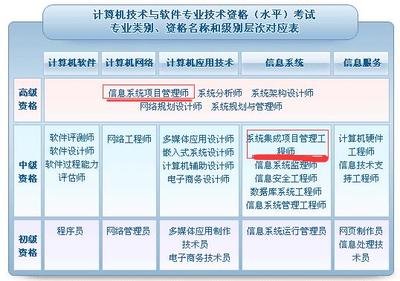 2017年系統(tǒng)集成項目管理工程師考試 計算機(jī)系統(tǒng)集成領(lǐng)域的重要認(rèn)證