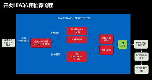 華為HIAI開放能力公開課上海站圓滿落幕，以高速AI賦能點(diǎn)燃應(yīng)用開發(fā)新時代